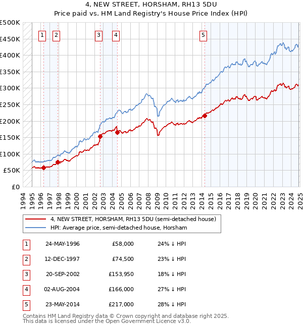 4, NEW STREET, HORSHAM, RH13 5DU: Price paid vs HM Land Registry's House Price Index