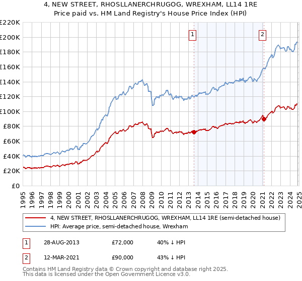 4, NEW STREET, RHOSLLANERCHRUGOG, WREXHAM, LL14 1RE: Price paid vs HM Land Registry's House Price Index