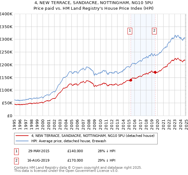 4, NEW TERRACE, SANDIACRE, NOTTINGHAM, NG10 5PU: Price paid vs HM Land Registry's House Price Index