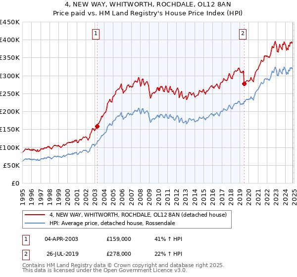 4, NEW WAY, WHITWORTH, ROCHDALE, OL12 8AN: Price paid vs HM Land Registry's House Price Index