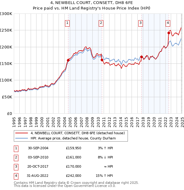 4, NEWBELL COURT, CONSETT, DH8 6FE: Price paid vs HM Land Registry's House Price Index