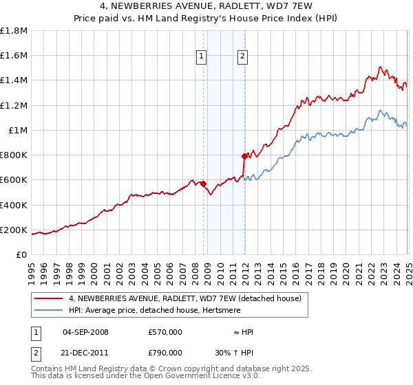 4, NEWBERRIES AVENUE, RADLETT, WD7 7EW: Price paid vs HM Land Registry's House Price Index