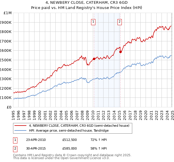 4, NEWBERY CLOSE, CATERHAM, CR3 6GD: Price paid vs HM Land Registry's House Price Index