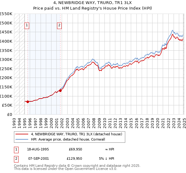 4, NEWBRIDGE WAY, TRURO, TR1 3LX: Price paid vs HM Land Registry's House Price Index