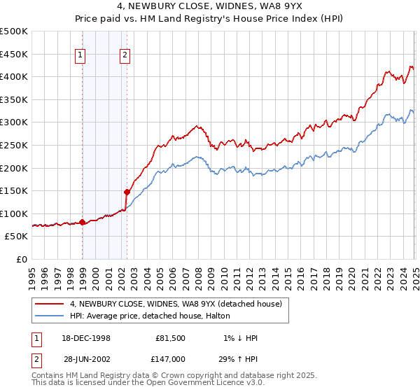 4, NEWBURY CLOSE, WIDNES, WA8 9YX: Price paid vs HM Land Registry's House Price Index