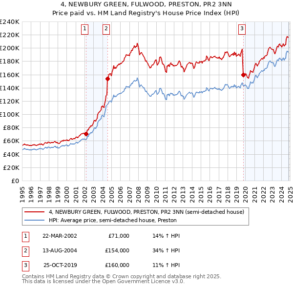 4, NEWBURY GREEN, FULWOOD, PRESTON, PR2 3NN: Price paid vs HM Land Registry's House Price Index