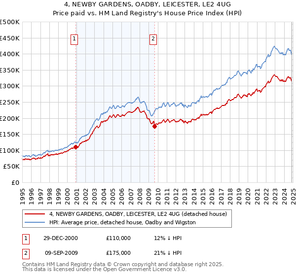 4, NEWBY GARDENS, OADBY, LEICESTER, LE2 4UG: Price paid vs HM Land Registry's House Price Index