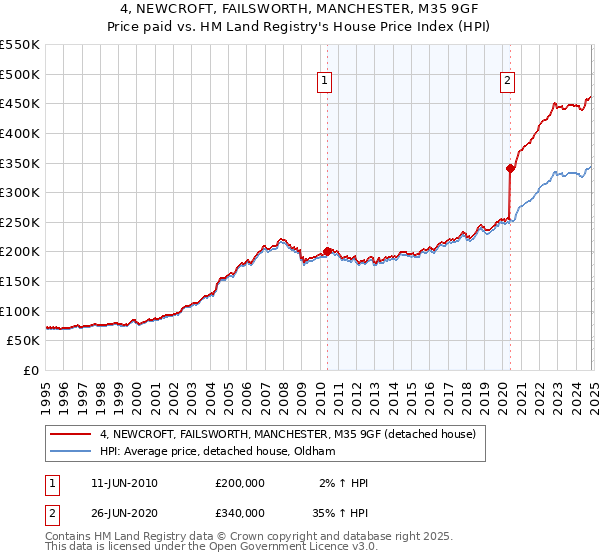 4, NEWCROFT, FAILSWORTH, MANCHESTER, M35 9GF: Price paid vs HM Land Registry's House Price Index