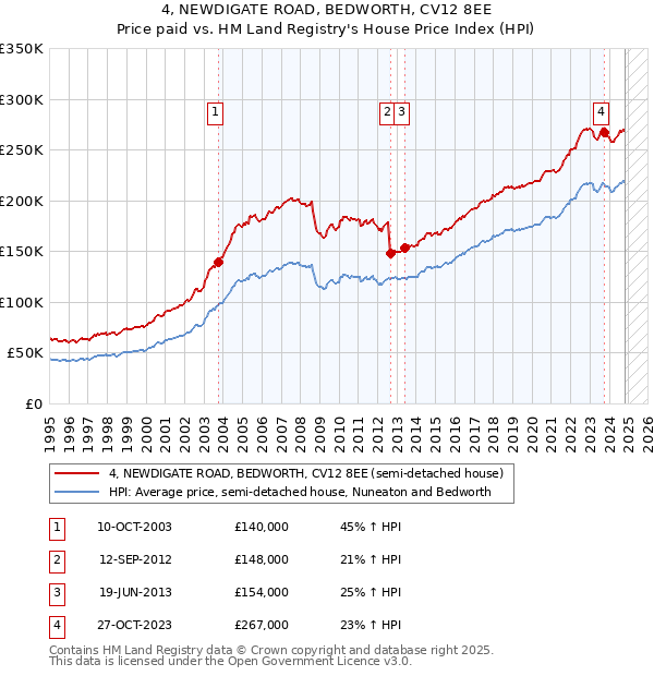 4, NEWDIGATE ROAD, BEDWORTH, CV12 8EE: Price paid vs HM Land Registry's House Price Index