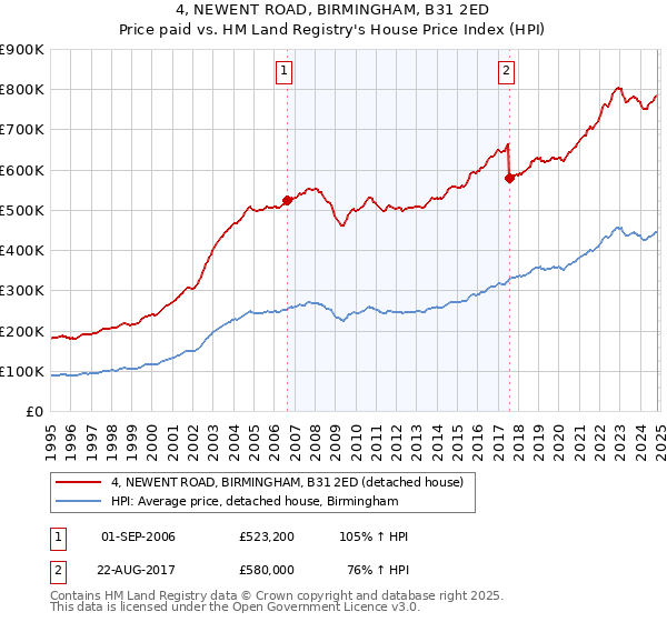 4, NEWENT ROAD, BIRMINGHAM, B31 2ED: Price paid vs HM Land Registry's House Price Index