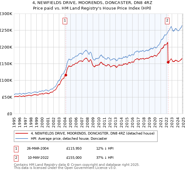 4, NEWFIELDS DRIVE, MOORENDS, DONCASTER, DN8 4RZ: Price paid vs HM Land Registry's House Price Index