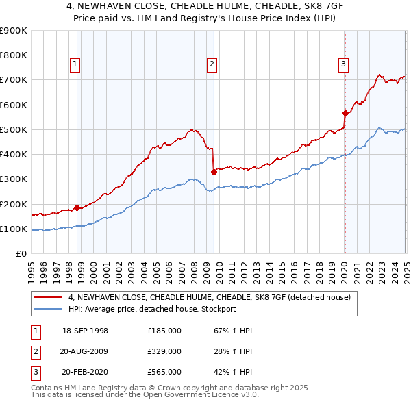 4, NEWHAVEN CLOSE, CHEADLE HULME, CHEADLE, SK8 7GF: Price paid vs HM Land Registry's House Price Index