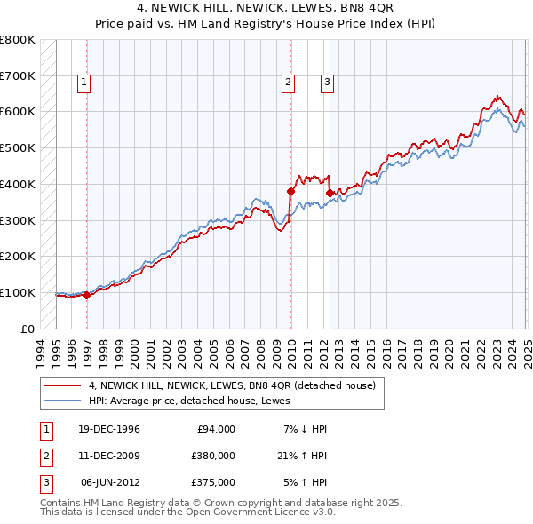 4, NEWICK HILL, NEWICK, LEWES, BN8 4QR: Price paid vs HM Land Registry's House Price Index