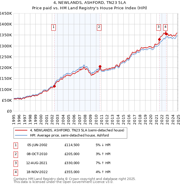 4, NEWLANDS, ASHFORD, TN23 5LA: Price paid vs HM Land Registry's House Price Index