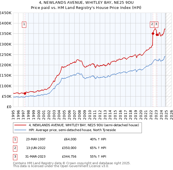 4, NEWLANDS AVENUE, WHITLEY BAY, NE25 9DU: Price paid vs HM Land Registry's House Price Index