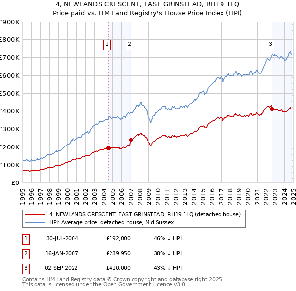 4, NEWLANDS CRESCENT, EAST GRINSTEAD, RH19 1LQ: Price paid vs HM Land Registry's House Price Index