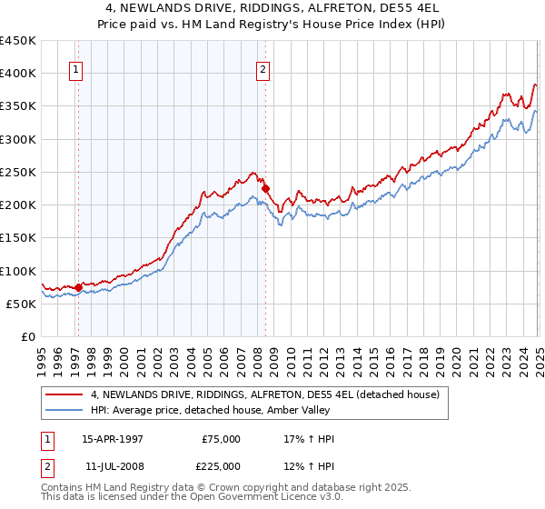 4, NEWLANDS DRIVE, RIDDINGS, ALFRETON, DE55 4EL: Price paid vs HM Land Registry's House Price Index