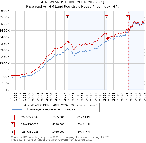 4, NEWLANDS DRIVE, YORK, YO26 5PQ: Price paid vs HM Land Registry's House Price Index