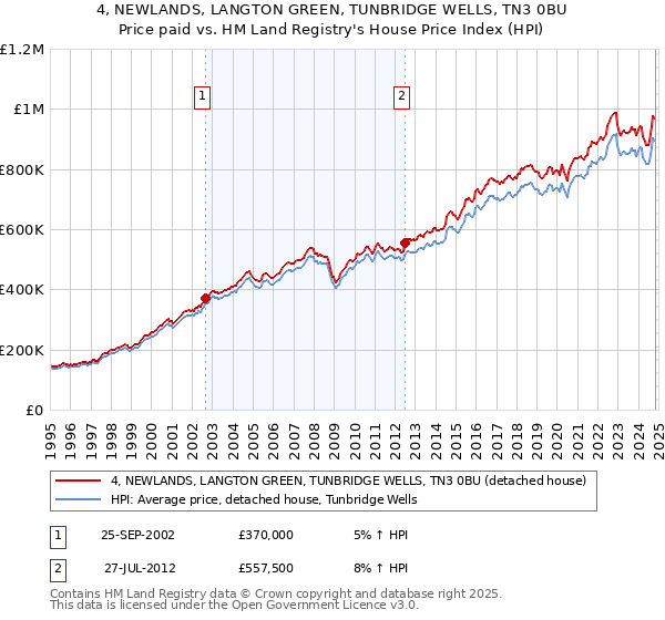 4, NEWLANDS, LANGTON GREEN, TUNBRIDGE WELLS, TN3 0BU: Price paid vs HM Land Registry's House Price Index