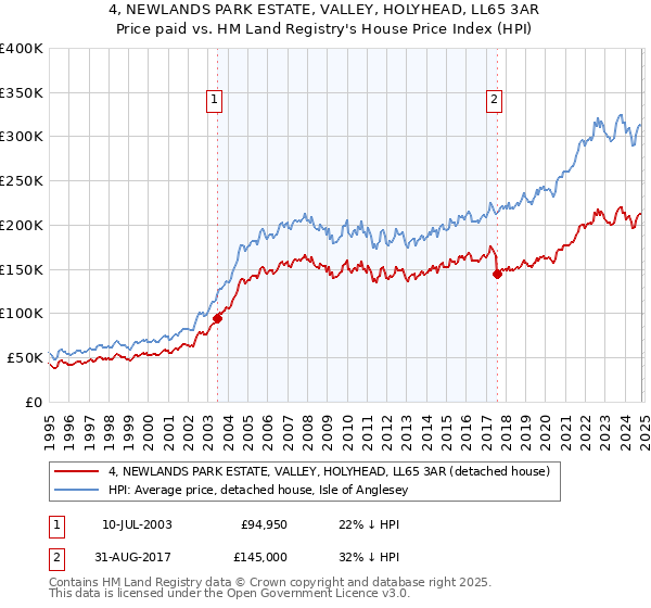 4, NEWLANDS PARK ESTATE, VALLEY, HOLYHEAD, LL65 3AR: Price paid vs HM Land Registry's House Price Index