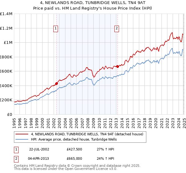 4, NEWLANDS ROAD, TUNBRIDGE WELLS, TN4 9AT: Price paid vs HM Land Registry's House Price Index