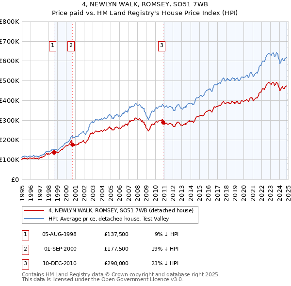 4, NEWLYN WALK, ROMSEY, SO51 7WB: Price paid vs HM Land Registry's House Price Index