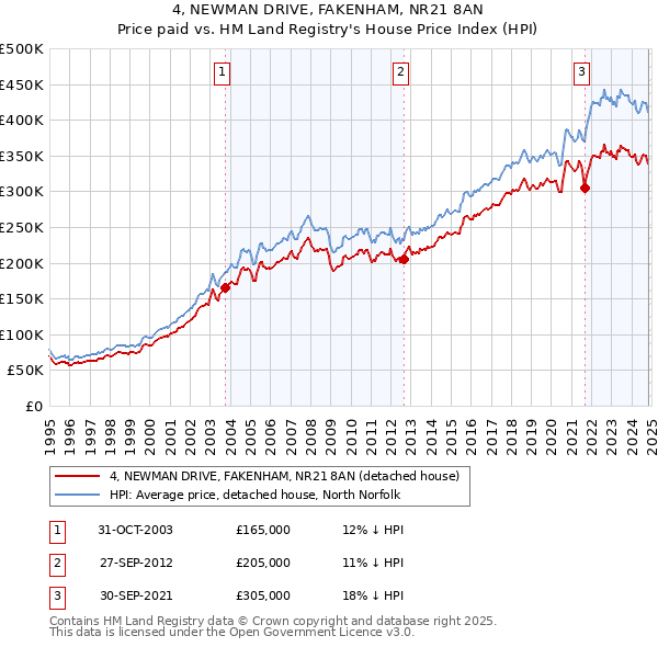 4, NEWMAN DRIVE, FAKENHAM, NR21 8AN: Price paid vs HM Land Registry's House Price Index