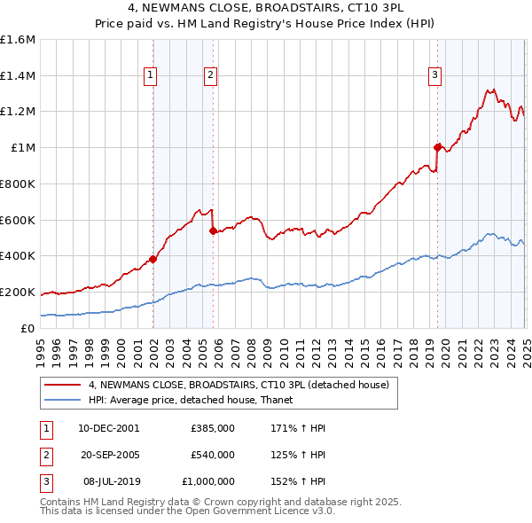 4, NEWMANS CLOSE, BROADSTAIRS, CT10 3PL: Price paid vs HM Land Registry's House Price Index