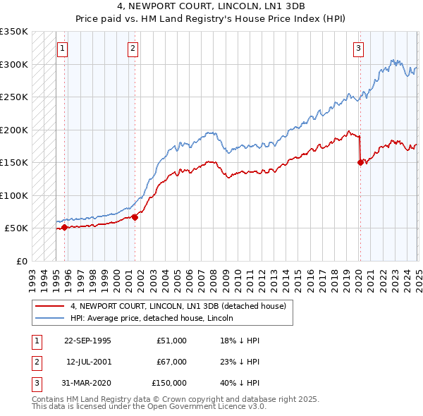 4, NEWPORT COURT, LINCOLN, LN1 3DB: Price paid vs HM Land Registry's House Price Index