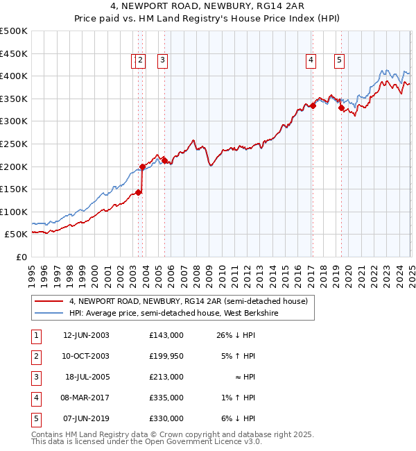 4, NEWPORT ROAD, NEWBURY, RG14 2AR: Price paid vs HM Land Registry's House Price Index