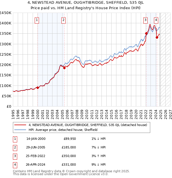 4, NEWSTEAD AVENUE, OUGHTIBRIDGE, SHEFFIELD, S35 0JL: Price paid vs HM Land Registry's House Price Index