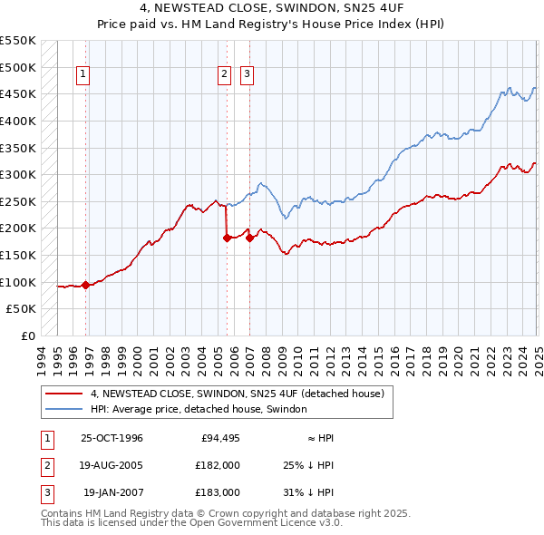 4, NEWSTEAD CLOSE, SWINDON, SN25 4UF: Price paid vs HM Land Registry's House Price Index