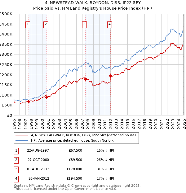 4, NEWSTEAD WALK, ROYDON, DISS, IP22 5RY: Price paid vs HM Land Registry's House Price Index