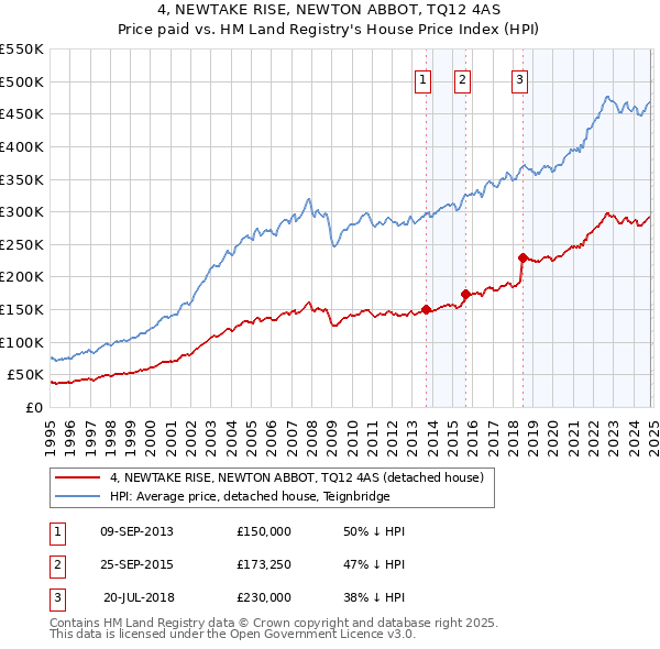 4, NEWTAKE RISE, NEWTON ABBOT, TQ12 4AS: Price paid vs HM Land Registry's House Price Index