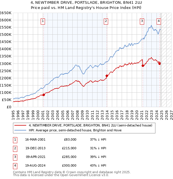 4, NEWTIMBER DRIVE, PORTSLADE, BRIGHTON, BN41 2LU: Price paid vs HM Land Registry's House Price Index