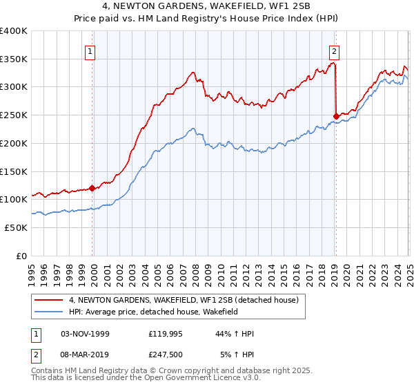 4, NEWTON GARDENS, WAKEFIELD, WF1 2SB: Price paid vs HM Land Registry's House Price Index