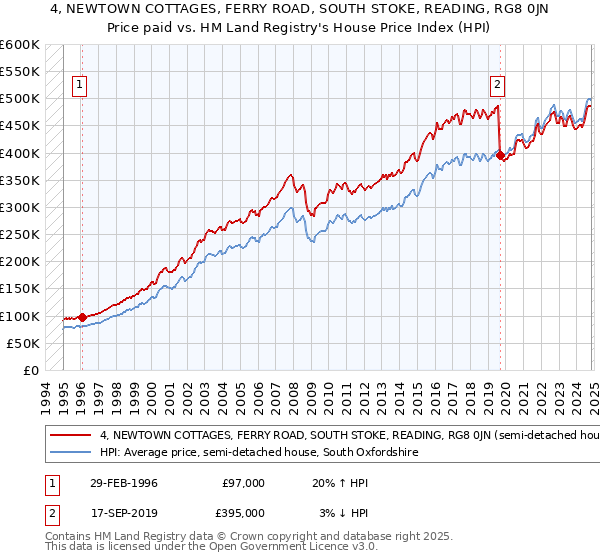 4, NEWTOWN COTTAGES, FERRY ROAD, SOUTH STOKE, READING, RG8 0JN: Price paid vs HM Land Registry's House Price Index