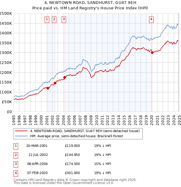 4, NEWTOWN ROAD, SANDHURST, GU47 9EH: Price paid vs HM Land Registry's House Price Index