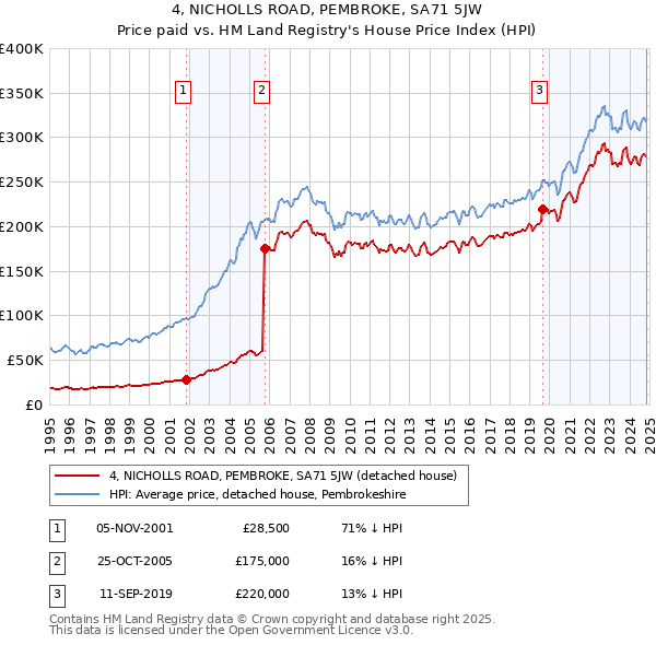 4, NICHOLLS ROAD, PEMBROKE, SA71 5JW: Price paid vs HM Land Registry's House Price Index