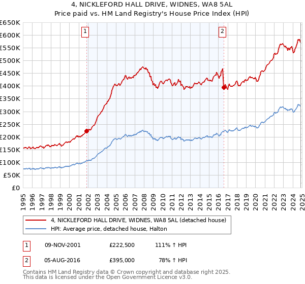 4, NICKLEFORD HALL DRIVE, WIDNES, WA8 5AL: Price paid vs HM Land Registry's House Price Index