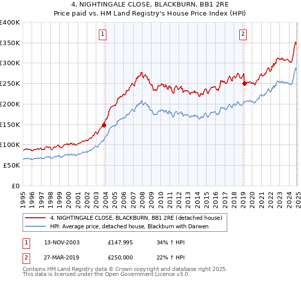 4, NIGHTINGALE CLOSE, BLACKBURN, BB1 2RE: Price paid vs HM Land Registry's House Price Index