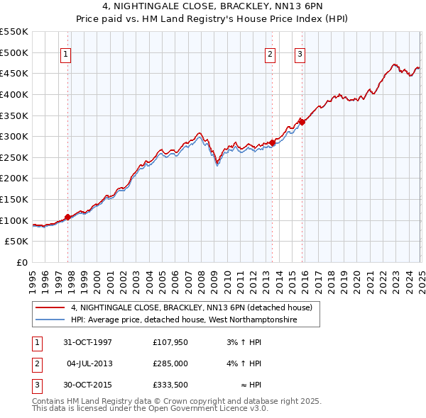 4, NIGHTINGALE CLOSE, BRACKLEY, NN13 6PN: Price paid vs HM Land Registry's House Price Index