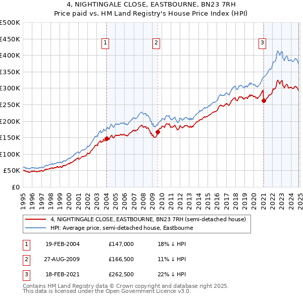 4, NIGHTINGALE CLOSE, EASTBOURNE, BN23 7RH: Price paid vs HM Land Registry's House Price Index