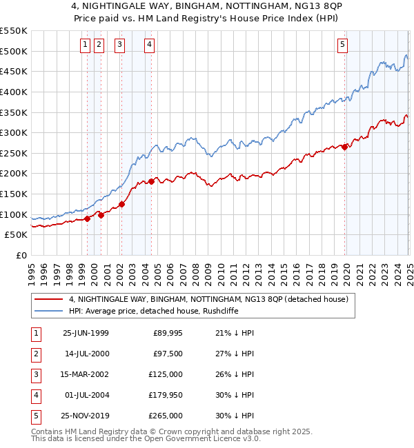 4, NIGHTINGALE WAY, BINGHAM, NOTTINGHAM, NG13 8QP: Price paid vs HM Land Registry's House Price Index