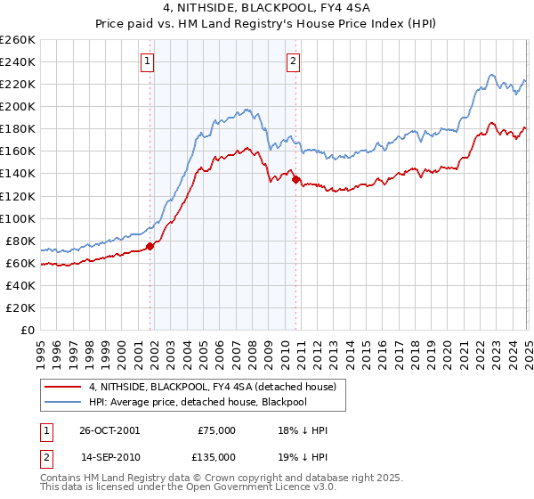 4, NITHSIDE, BLACKPOOL, FY4 4SA: Price paid vs HM Land Registry's House Price Index