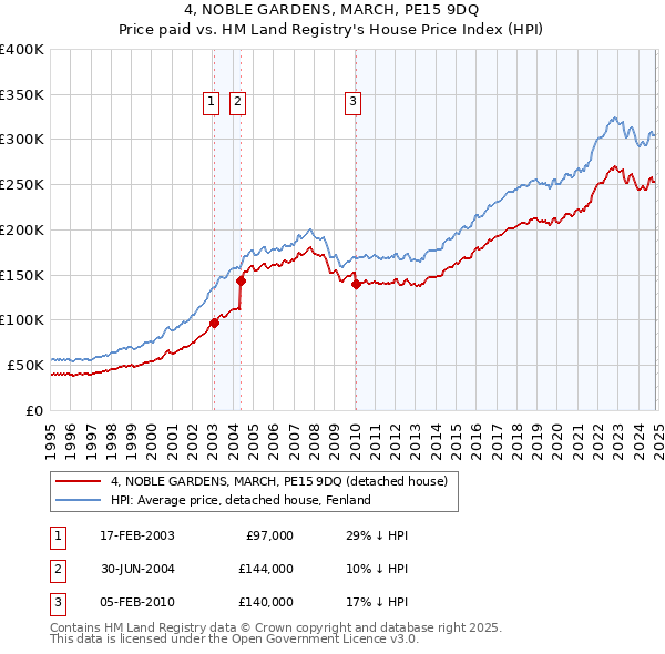 4, NOBLE GARDENS, MARCH, PE15 9DQ: Price paid vs HM Land Registry's House Price Index