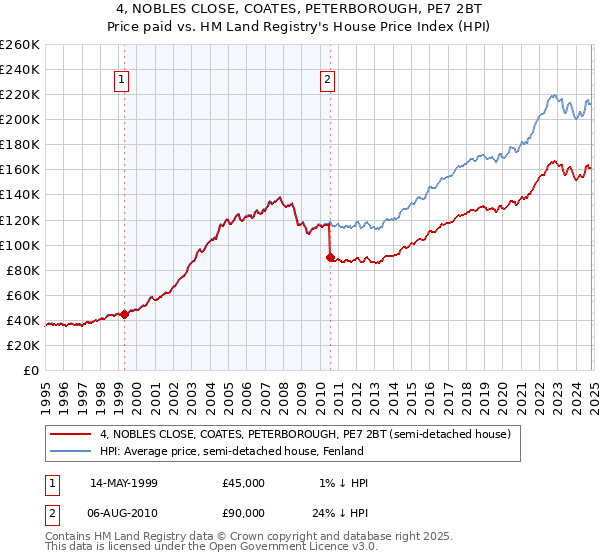 4, NOBLES CLOSE, COATES, PETERBOROUGH, PE7 2BT: Price paid vs HM Land Registry's House Price Index