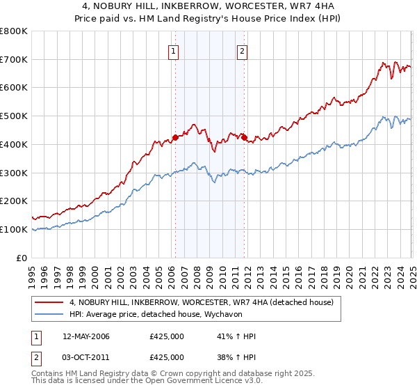 4, NOBURY HILL, INKBERROW, WORCESTER, WR7 4HA: Price paid vs HM Land Registry's House Price Index