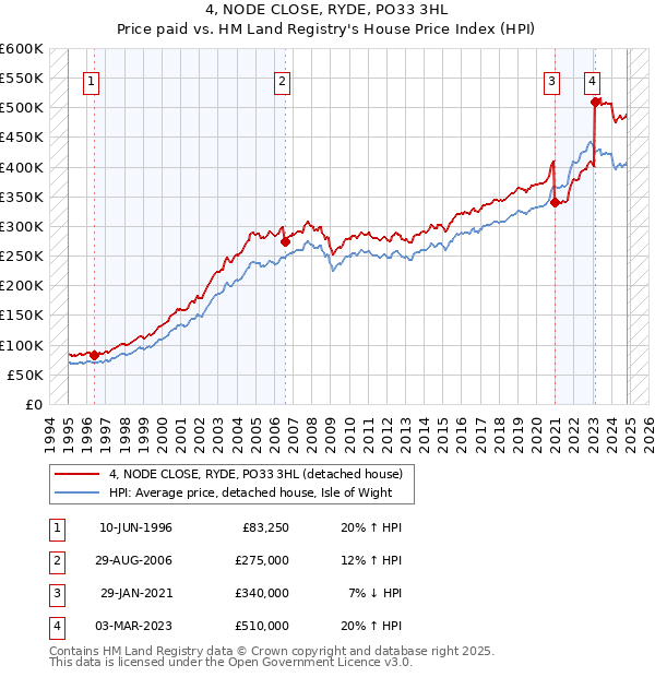 4, NODE CLOSE, RYDE, PO33 3HL: Price paid vs HM Land Registry's House Price Index