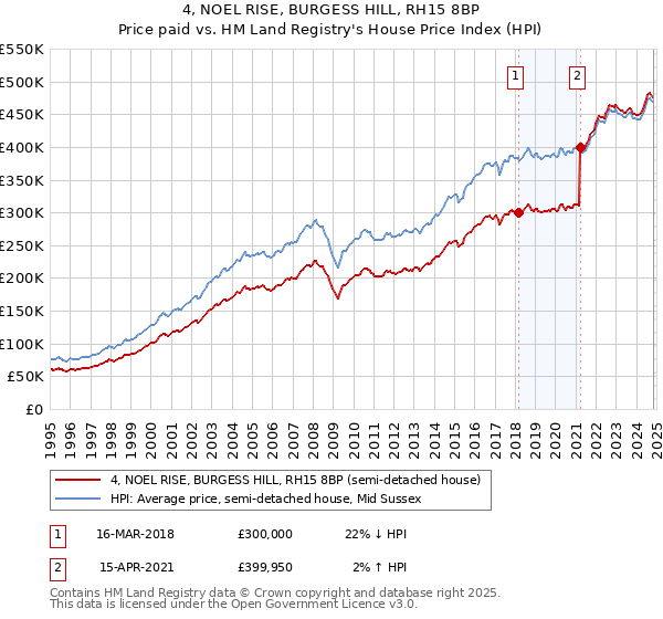 4, NOEL RISE, BURGESS HILL, RH15 8BP: Price paid vs HM Land Registry's House Price Index